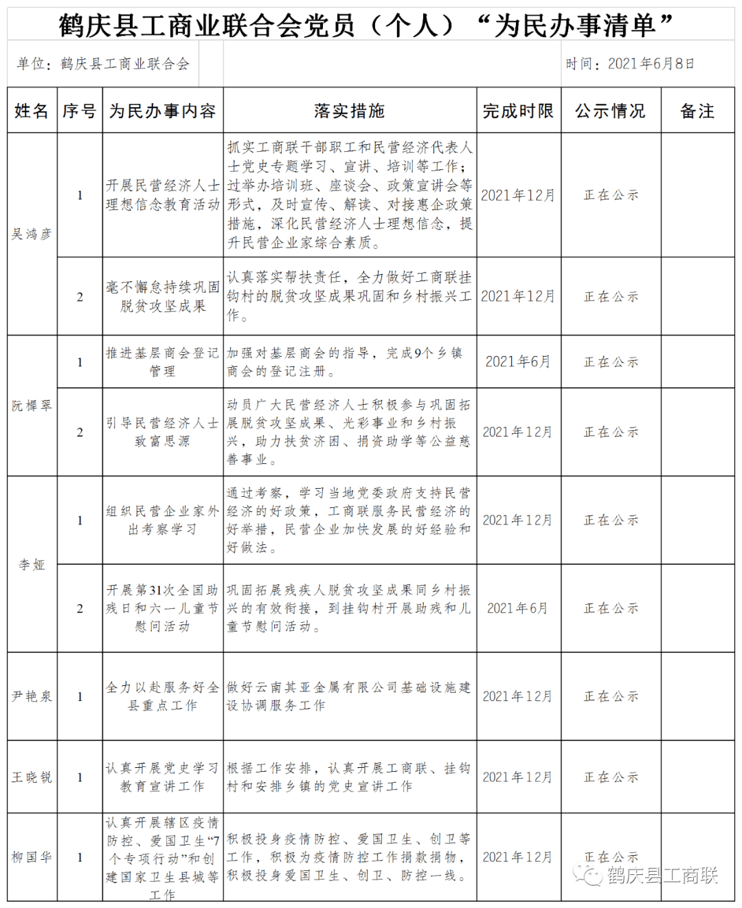 鹤庆县工商业联合会党员个人为民办事清单