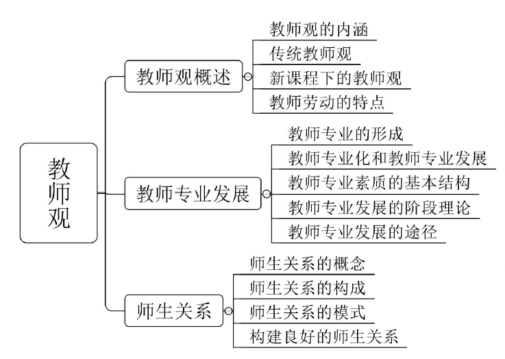 教师资格高频考点第3天教师观