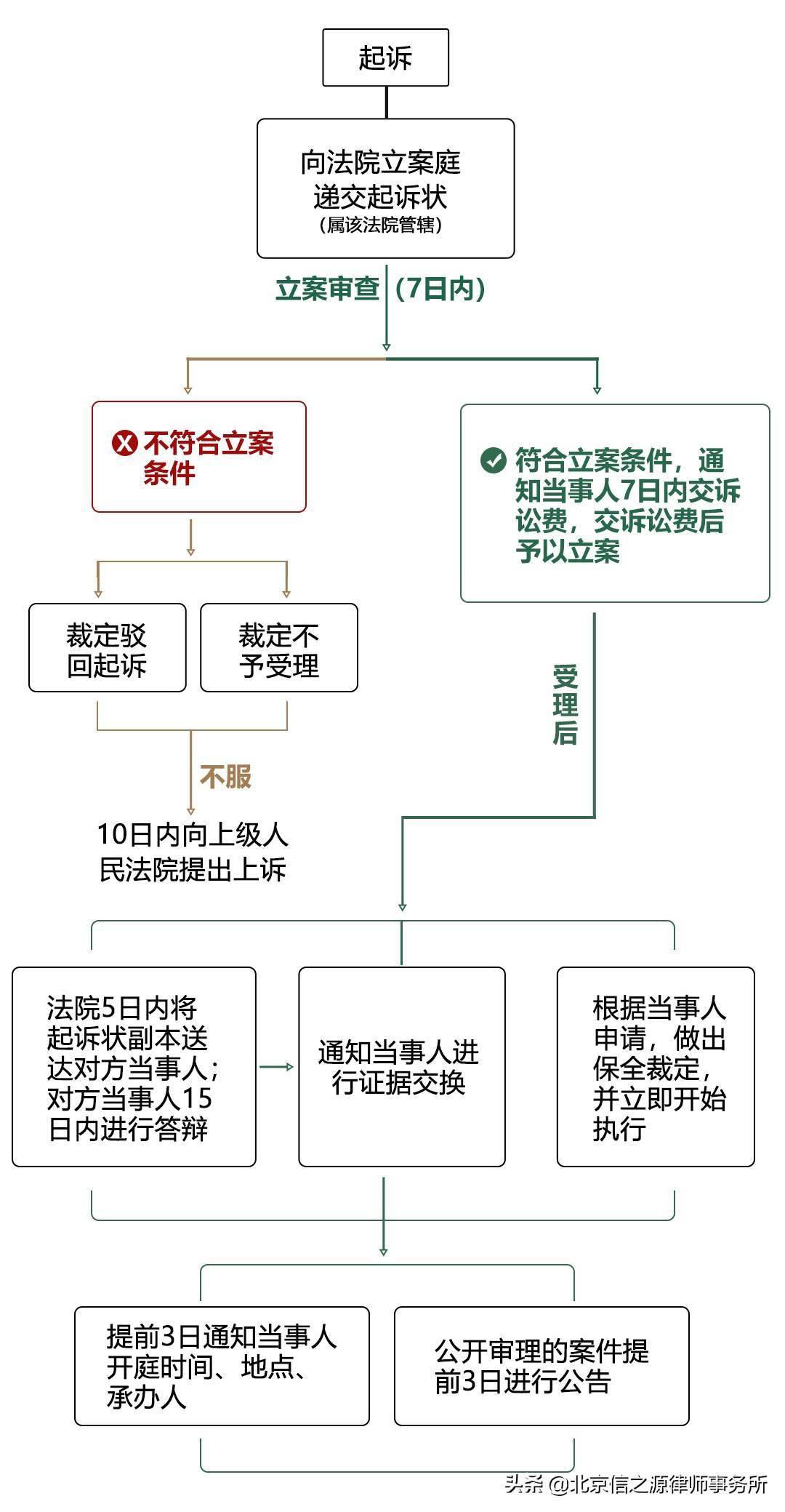 打官司的流程是怎样的 打官司的费用哪方承担