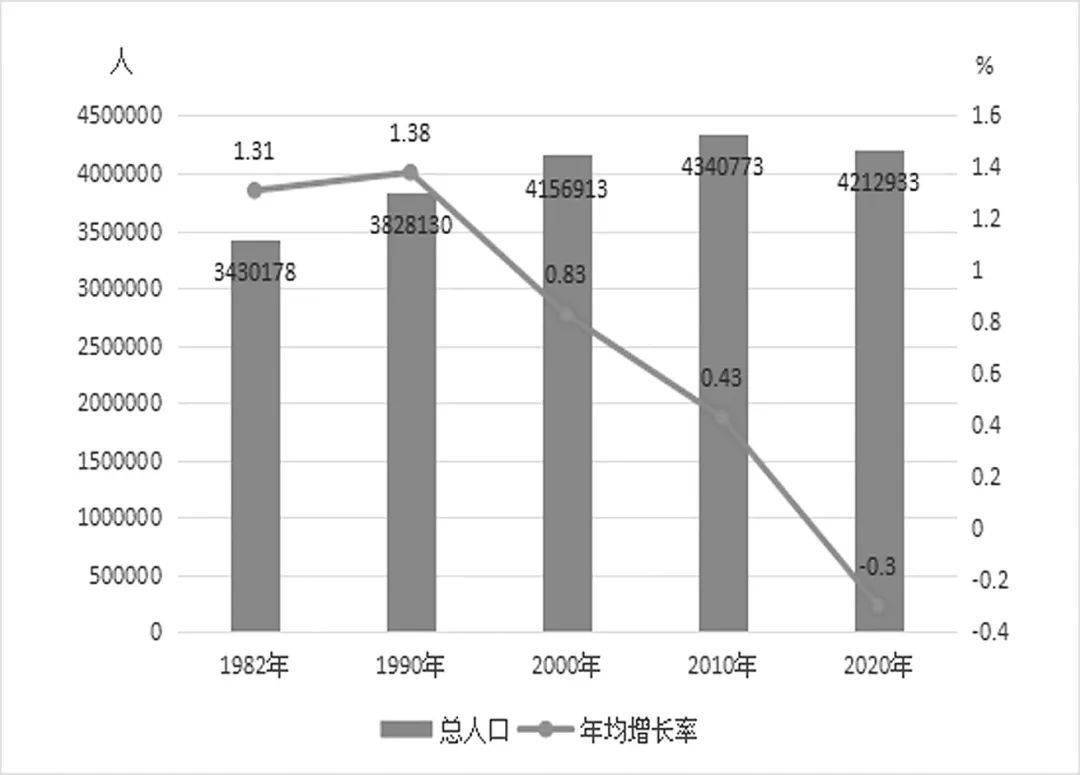 衡水人口_2020年衡水市人口数量 人口年龄构成及城乡人口结构统计分析(3)