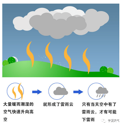 对流雨的形成图片