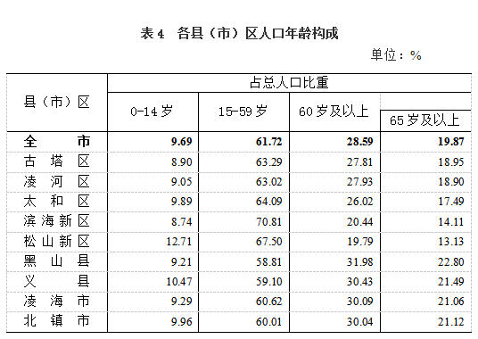 锦州市多少人口_锦州人口知多少