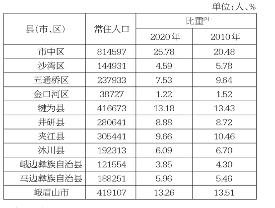 乐山人口_出行大数据分析 想不到乐山人最爱去这些地方吃饭 剁手 夜生活(2)