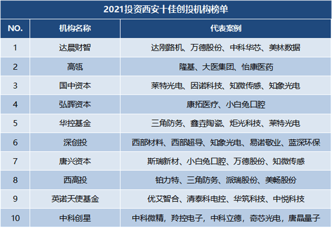 天使投资机构排名_天使投资(2)