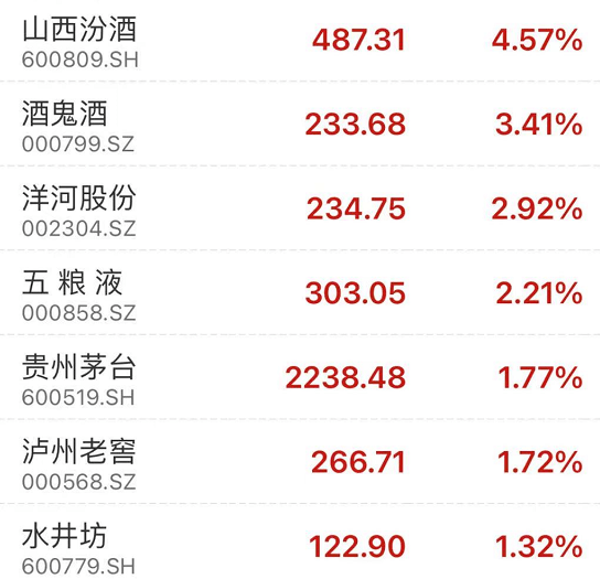 金徽酒,金种子酒等跌幅居前,山西汾酒,洋河股份,五粮液,贵州茅台等