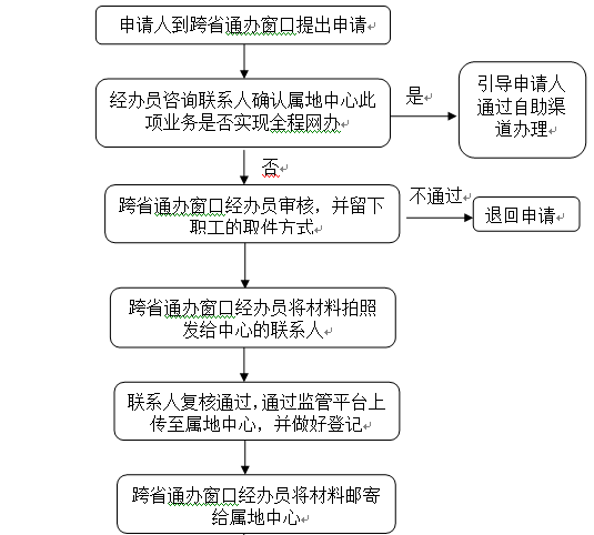 ）设立的“跨省通办”专窗。三、业务办理流程①代收代办业务办理流程图②两地联办业务办理流程图四、“跨省