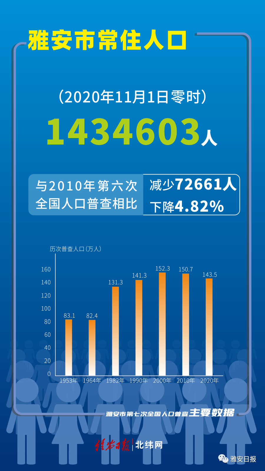 雅安市常住人口1434603人，最新人口数据公布：汉源28.5万人！