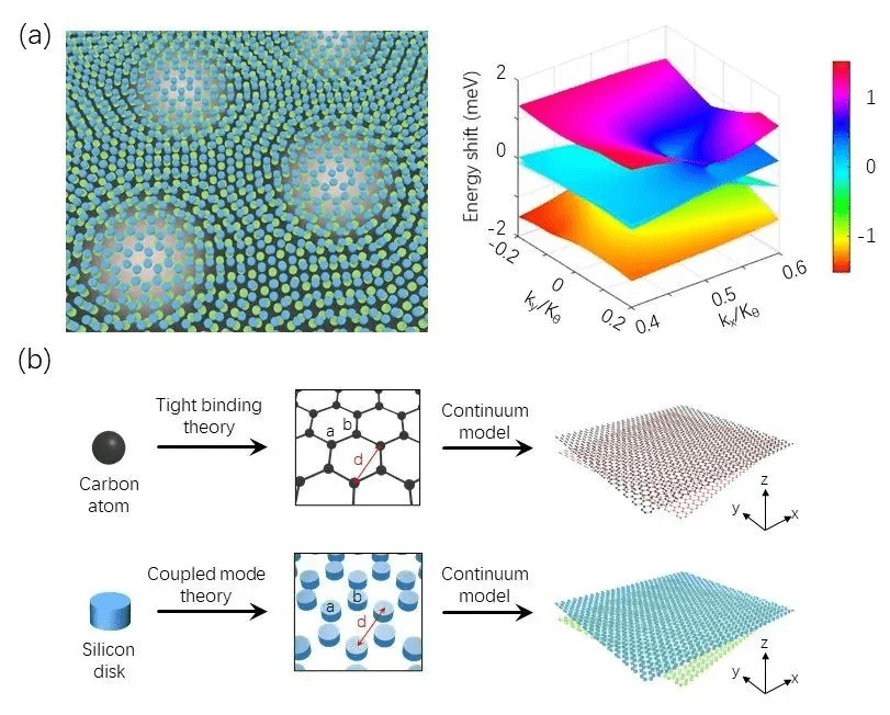 PRL: 扭转双层光子晶体的“魔角”与平带现象_莫尔