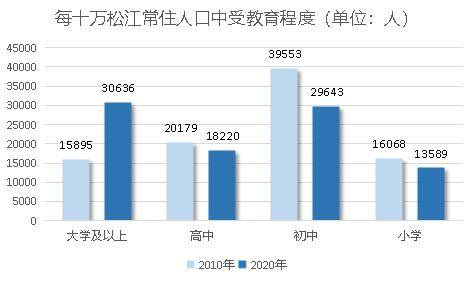 松江人口_2020年松江区人口期望寿命84岁,小编为你解读数据