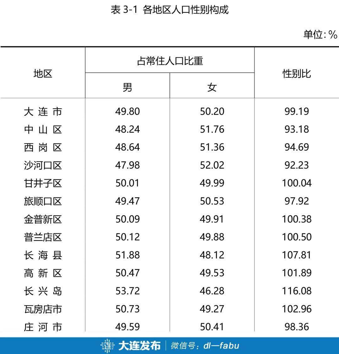 大连市第七次全国人口普查公报这几个重要信息值得关注