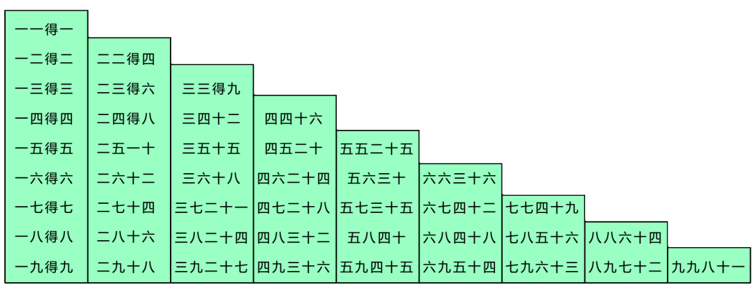 蛋君帶你學乘法趣味記憶乘法口訣