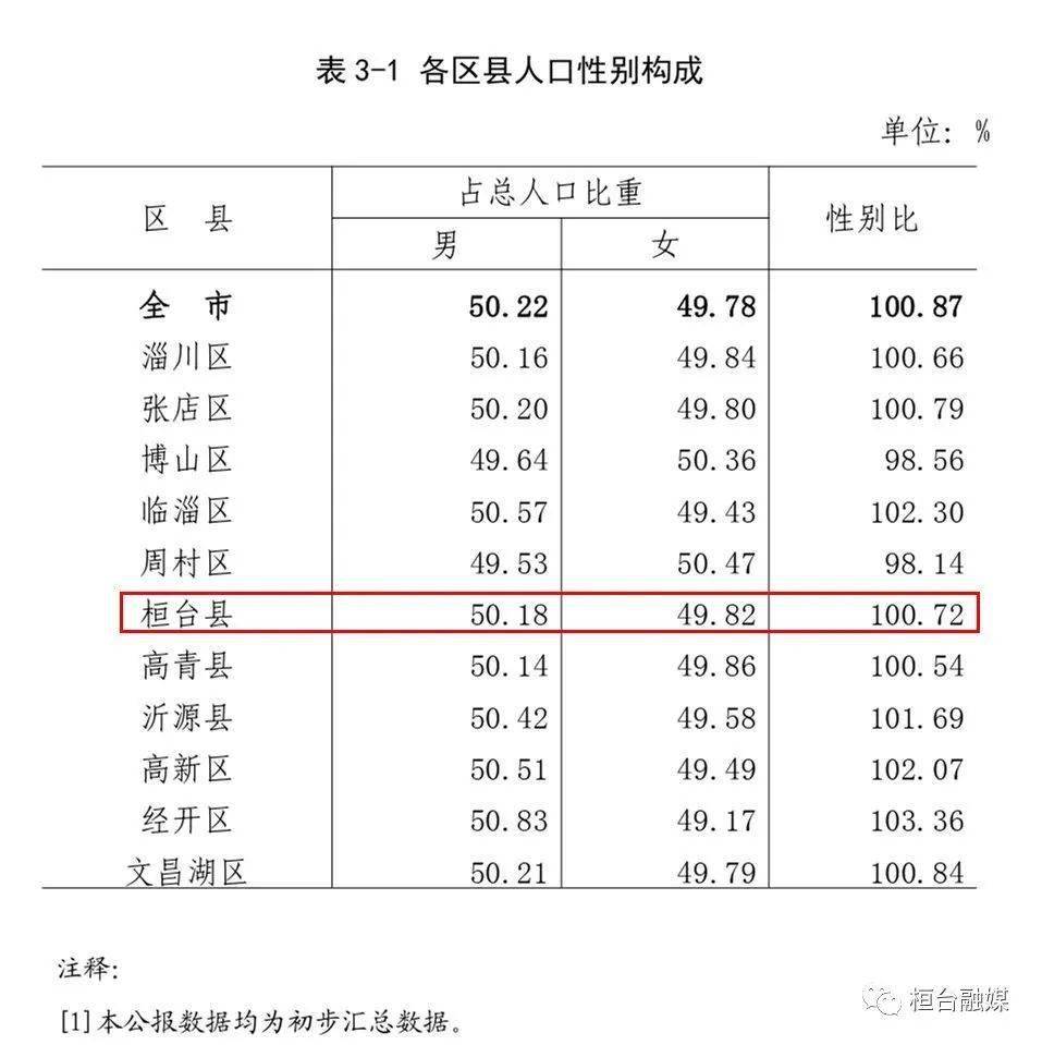 山东淄博市人口数量_4万 套 2534亩 2020年淄博主城区库存创近5年新高 淄博楼市