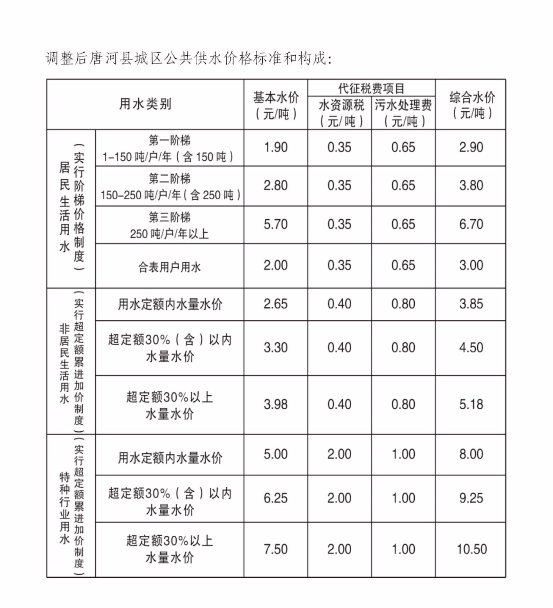 唐河網友爆料某小區水費竟收35元一噸真是天價水費