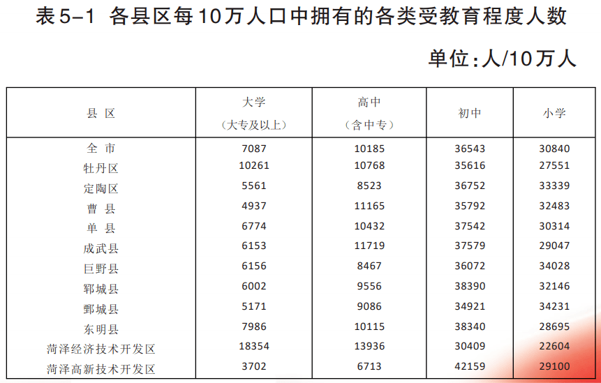 菏泽常住人口8795939人!更多详情公布!_县区