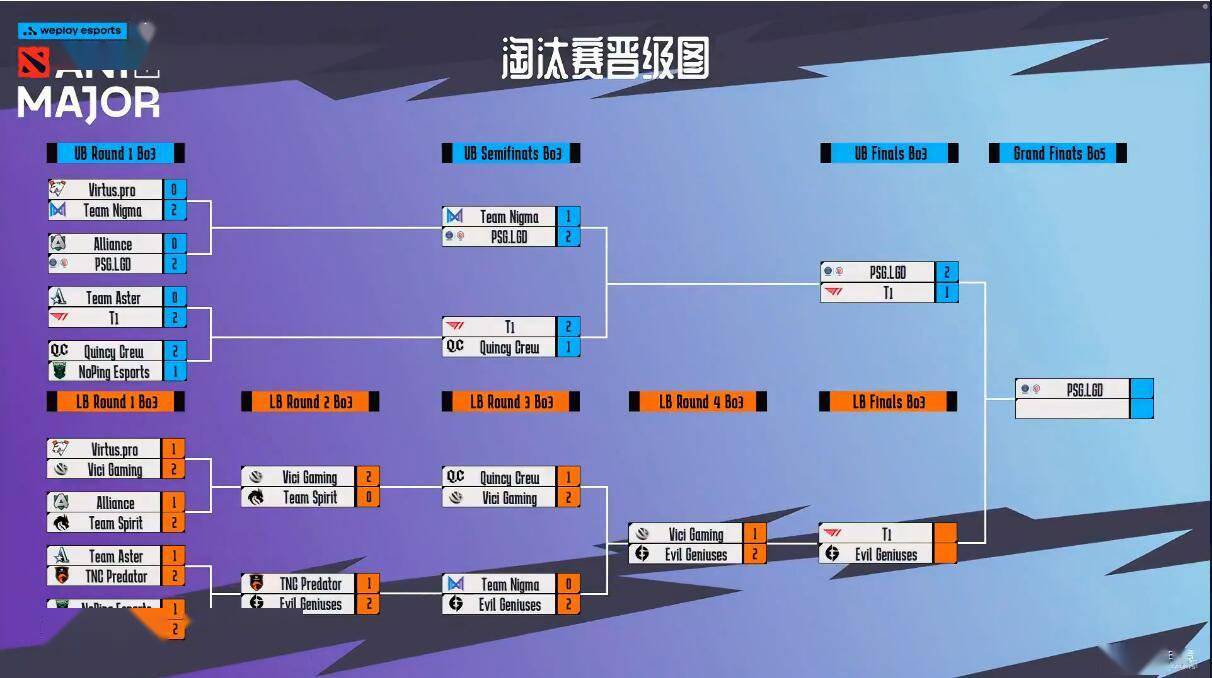 AniMajor总决赛今晚上演：PSG.LGD击败T1晋级决赛，VG止步四强