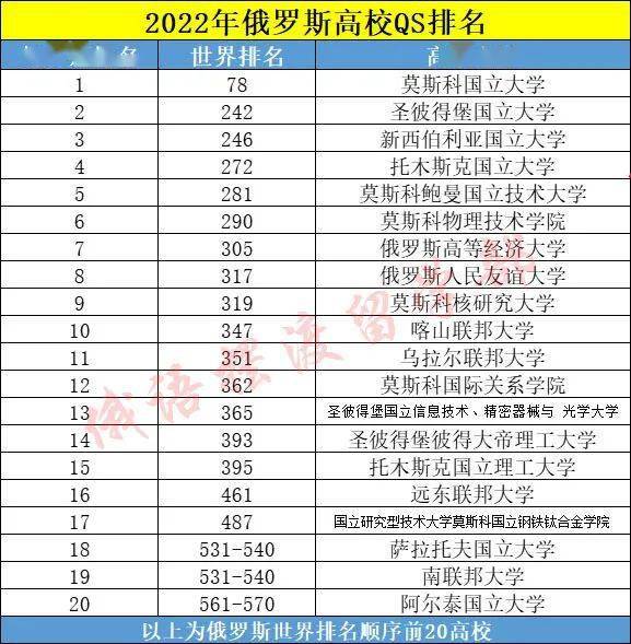 俄罗斯的大学排名_俄罗斯大学