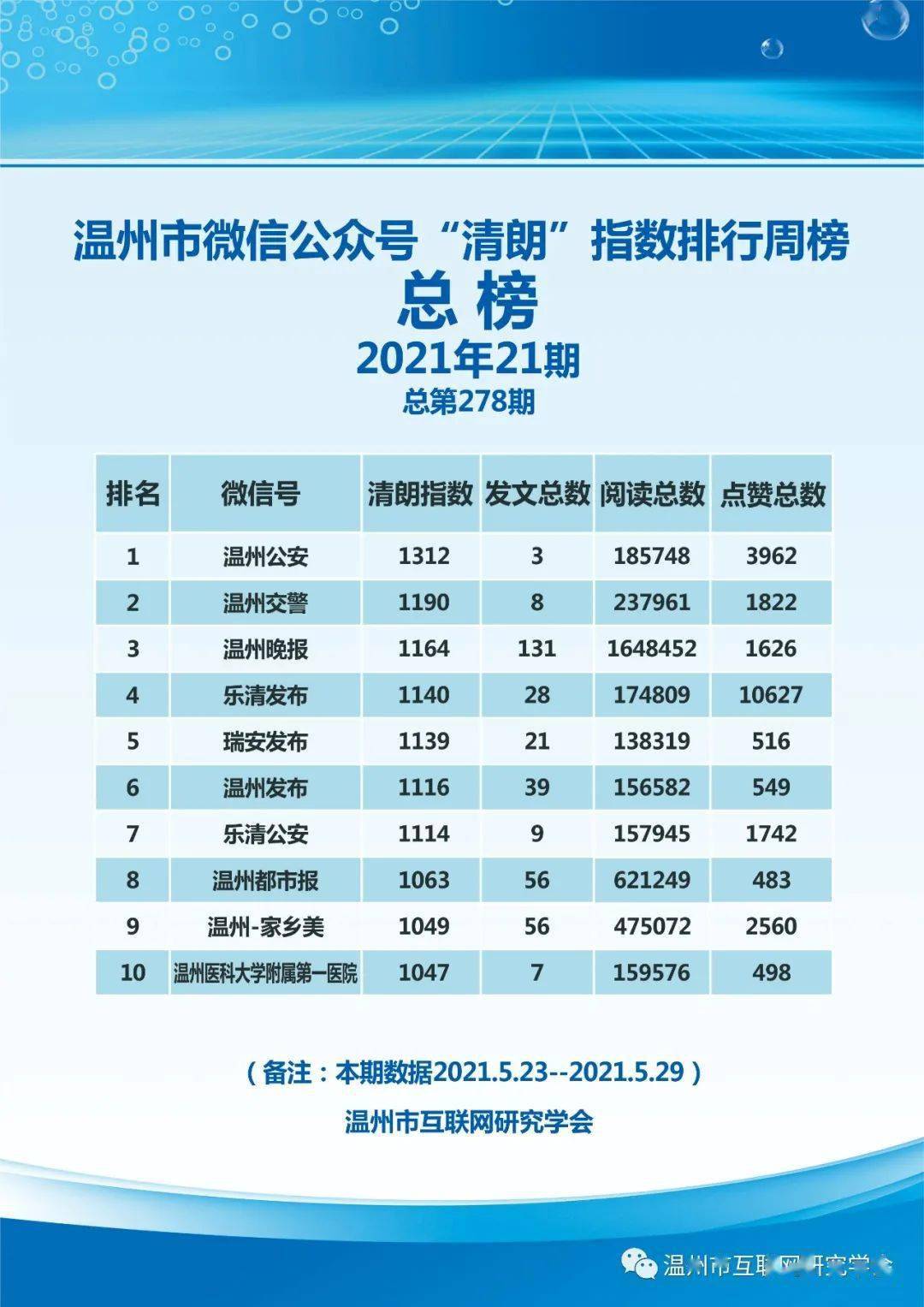 温州微信“清朗”指数周榜（5.23-5.29）