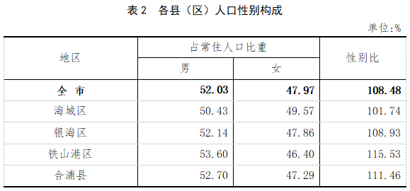 北海常住人口_北海常住人口超过185万 男人96万,女人88万