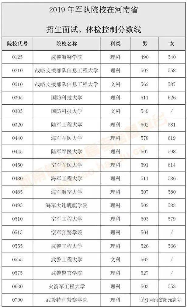 2020年考士官学校分数线_2021士官录取分数线_2024年士官学校录取分数线