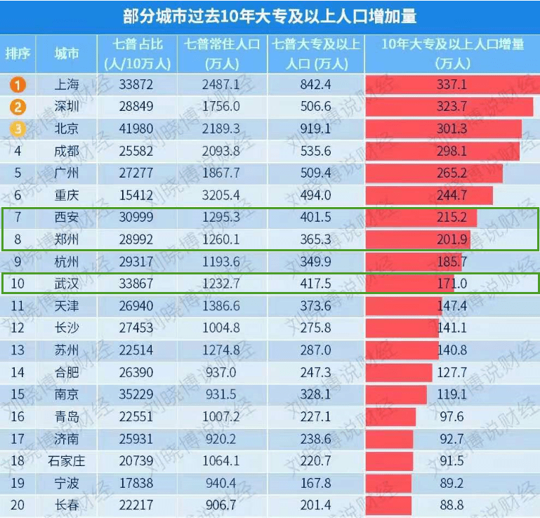 武汉人口排名_2019年武汉市各区人口排行,黄陂流出最多(2)