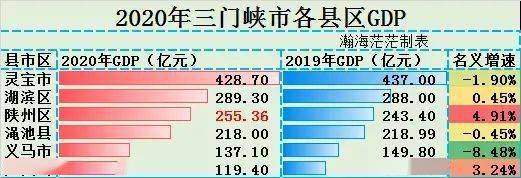 义马2020年GDP_灵宝头条!2020年灵宝GDP428.70亿元,位居全三门峡第一!