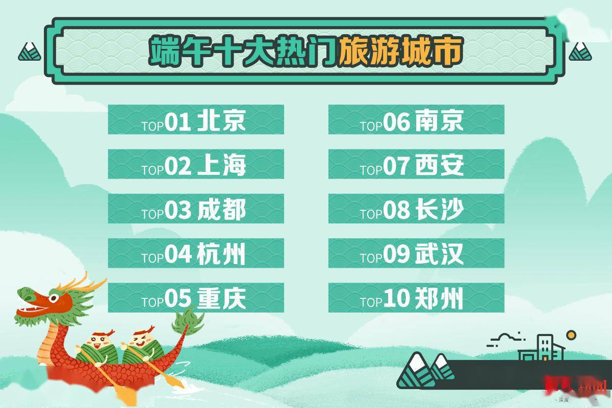 携程发布端午出行大数据 高铁2小时出行圈大火 成都居热门城市前三 旅游