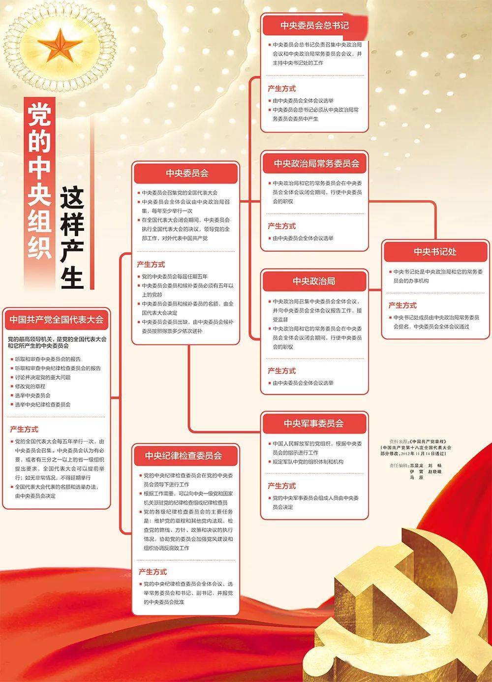 我们党是按照马克思主义建党原则建立起来的,形成了包括党的中央组织