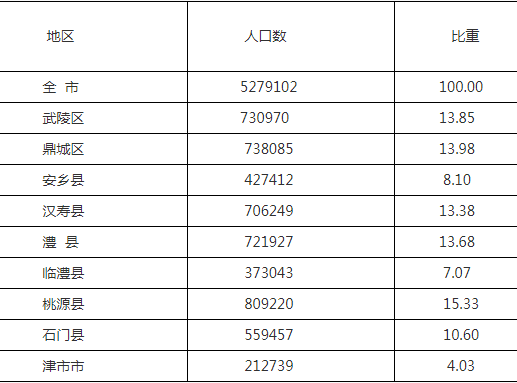 常德市人口_靴子落地,这个数字刷爆湖南人的朋友圈(3)