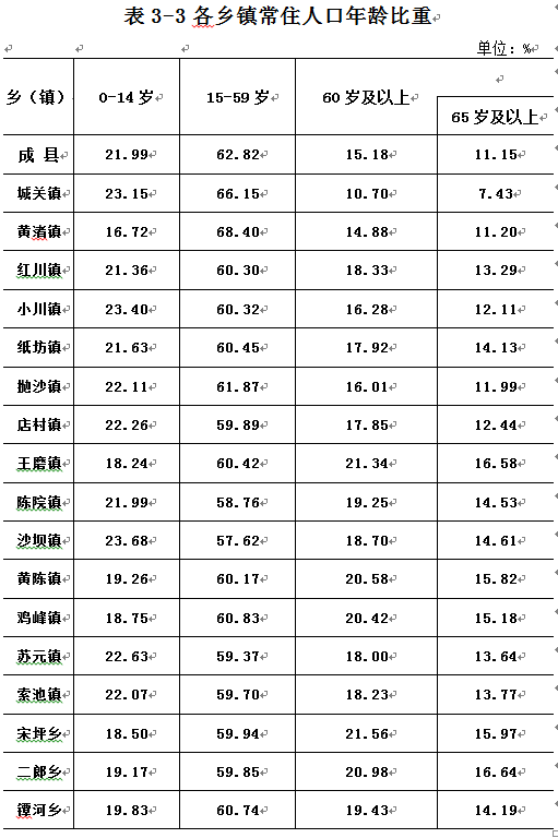 成县第七次全国人口普查公报(第三号 第四号)