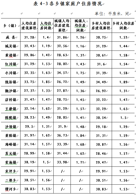 成县常住人口_成县第七次全国人口普查公报