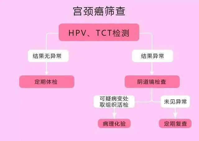 leep刀或激光术前评估范围和术后随访,赘生物摘除,外阴病变的诊治