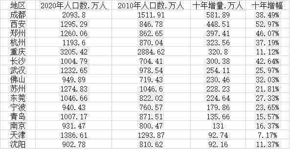 城市常住人口_金融危机后10年,中国一二线城市 抢人 风云榜