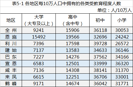 恩施市常住人口_全州常住人口3456136人 恩施州第七次全国人口普查结果出炉