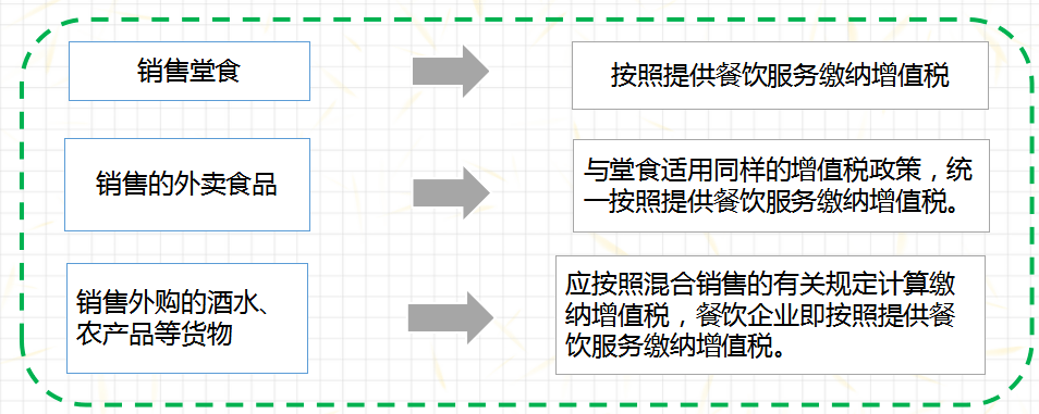 食品批发商行业的应收会计能做
