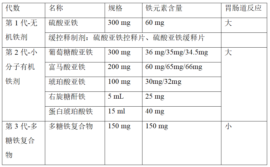 静脉铁剂的比较静脉铁剂有蔗糖铁,右旋糖酐铁,山梨醇铁,羧基麦芽糖铁