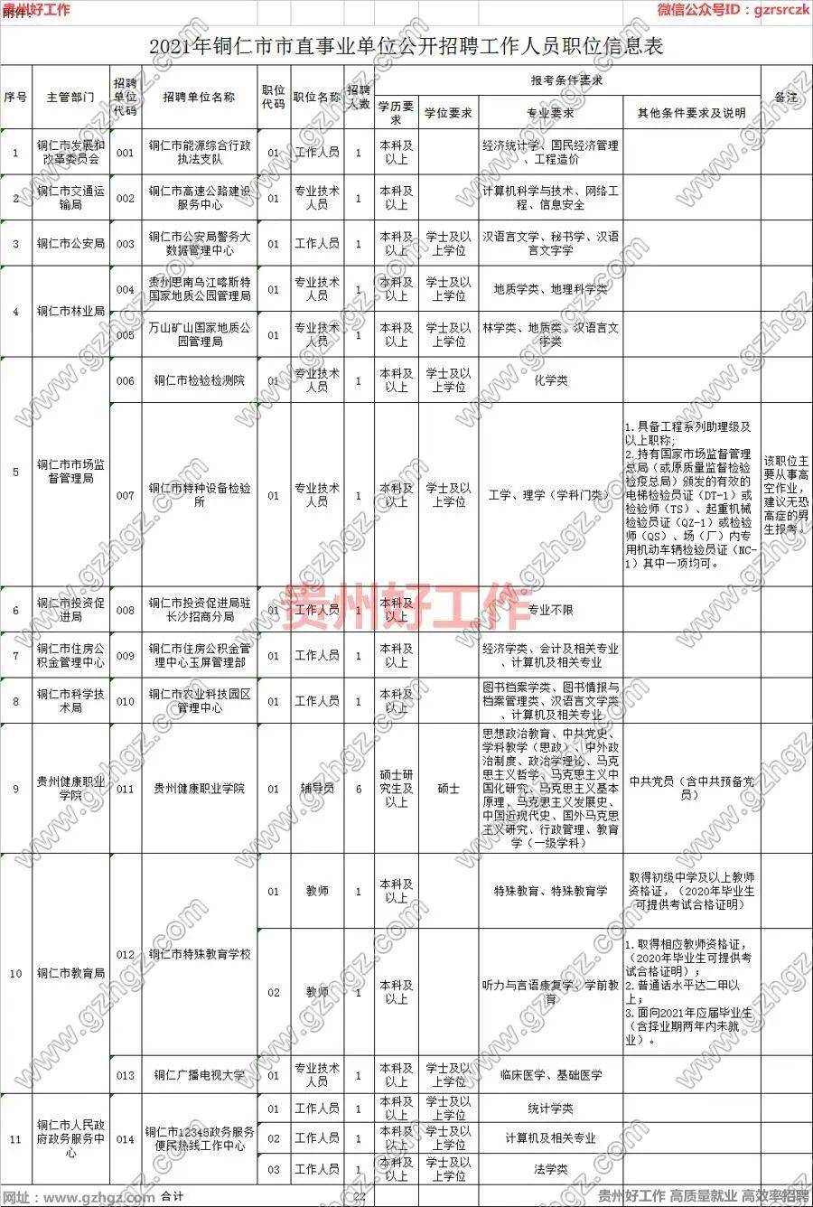 2021铜仁市区人口_铜仁市万山区人民政府办公室2021年公开选调工作人员报名情