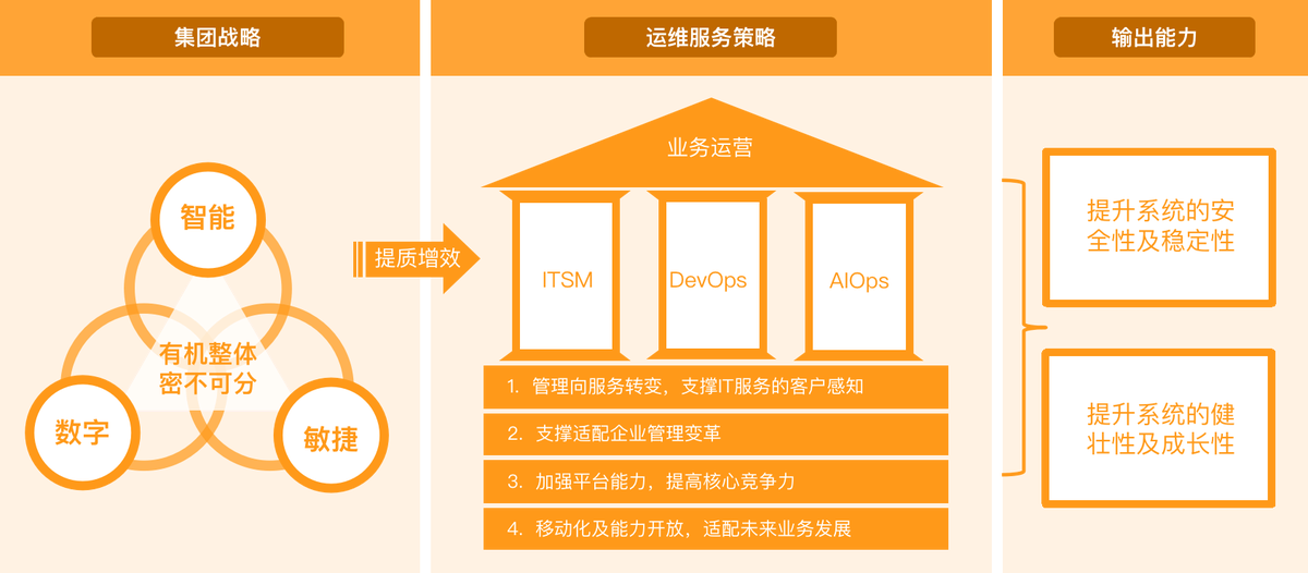 重塑价值新一代itsm平台的建设咨询与实施
