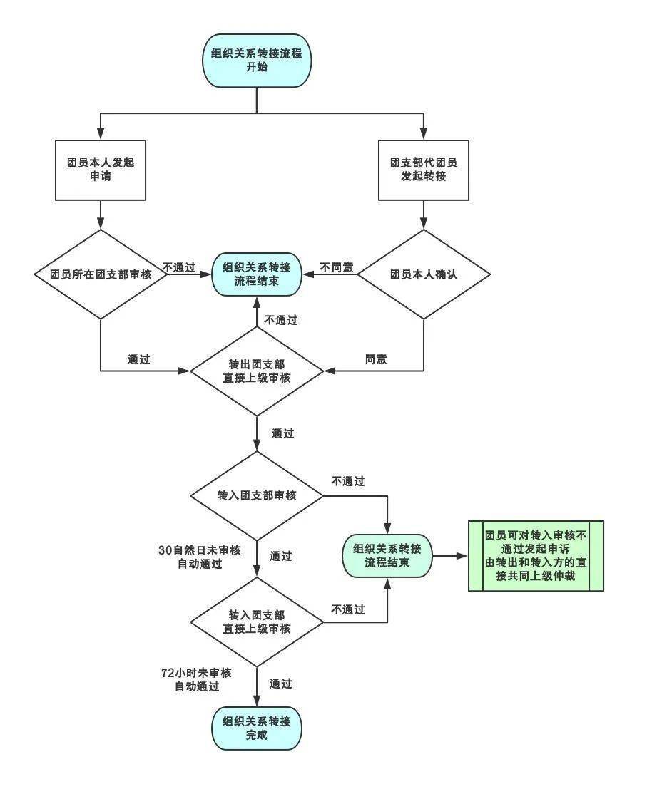 2021届毕业生广东智慧团建系统团组织关系转接操作指南