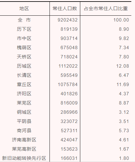 济阳人口数_济阳心理疾病人口比例有多少