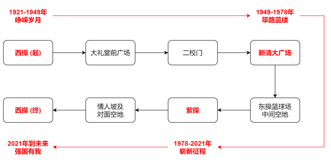 百年接力强国有我清华大学2021毕业长跑报名启动