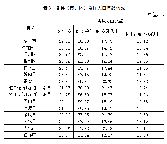 遵义市人口分布_国务院批复贵州遵义区划调整 撤遵义县设播州区