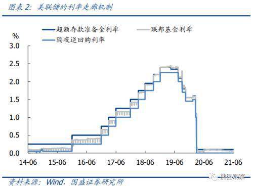 此外,美聯儲決定將超額存款準備金利率(ioer)由0.1%上調至0.