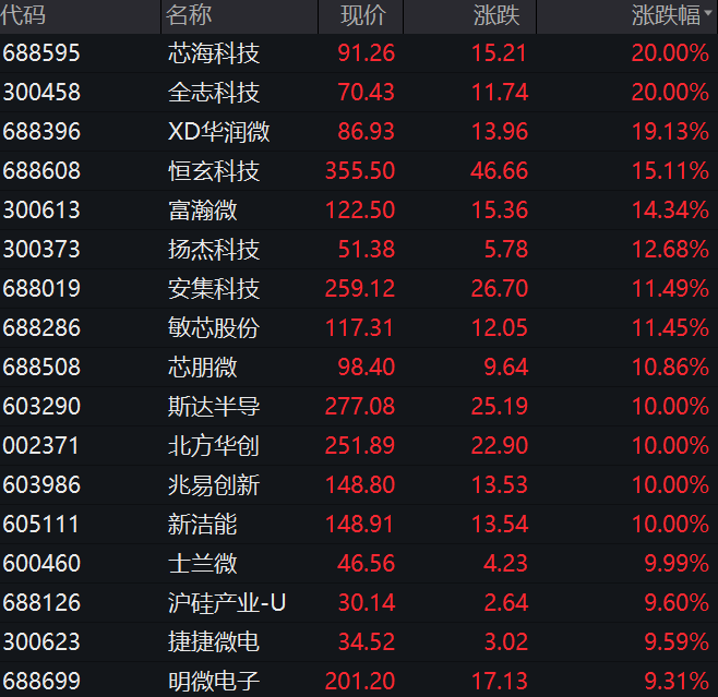 芯片股掀涨停潮 菜狗 又成 蔡经理 半导体缺货将持续到明年底 蔡嵩