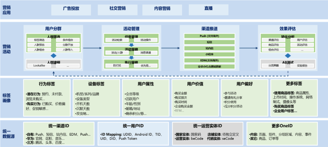 做好数字营销,6个方法
