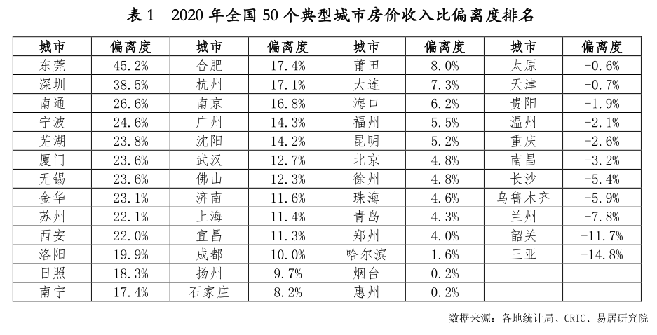 9博体育全国50个大中城市哪里的房价泡沫大？栋察楼市早报（618）(图7)