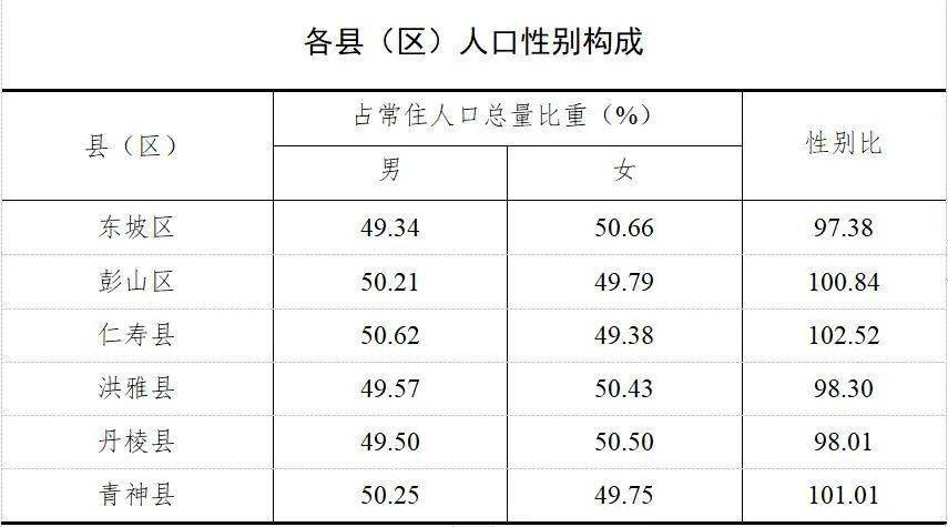 眉山人口_眉山的人口(3)