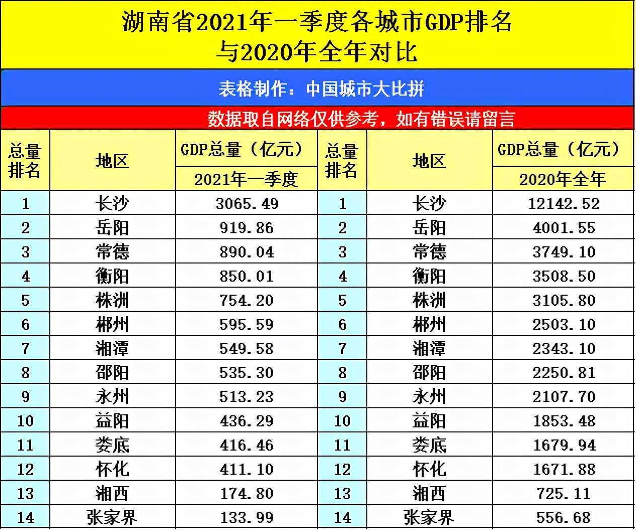 淮北市2021年gdp多少_18省份公布一季度GDP增速 这6个省市跑赢全国,湖北暂列第一