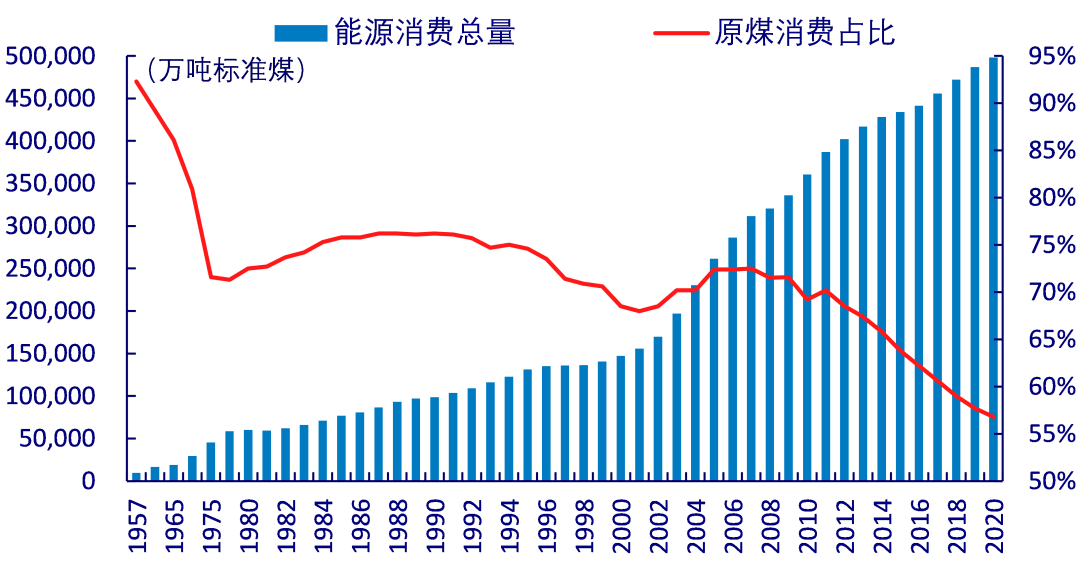 在能源结构中,2020年我国产生碳排放的化石能源占能源消耗总量约84%