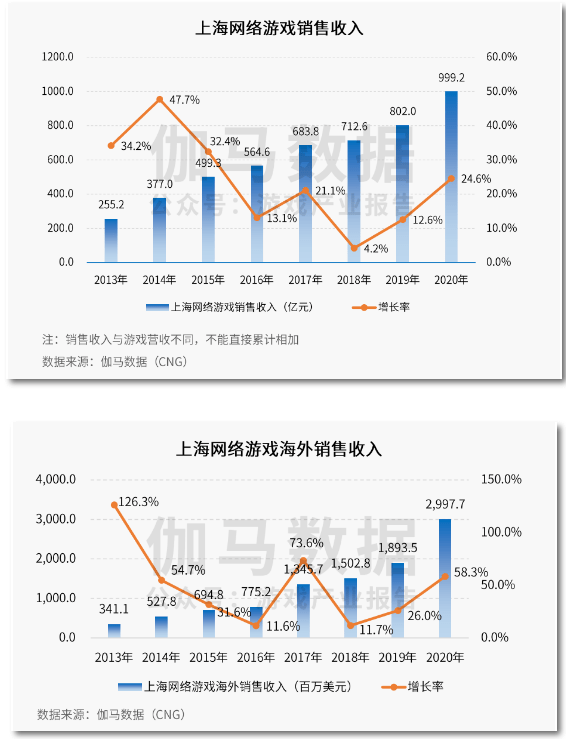 网络游戏收入排行榜_网游总收入超1200亿元,这个城市正在向“全球电竞之都”迈进