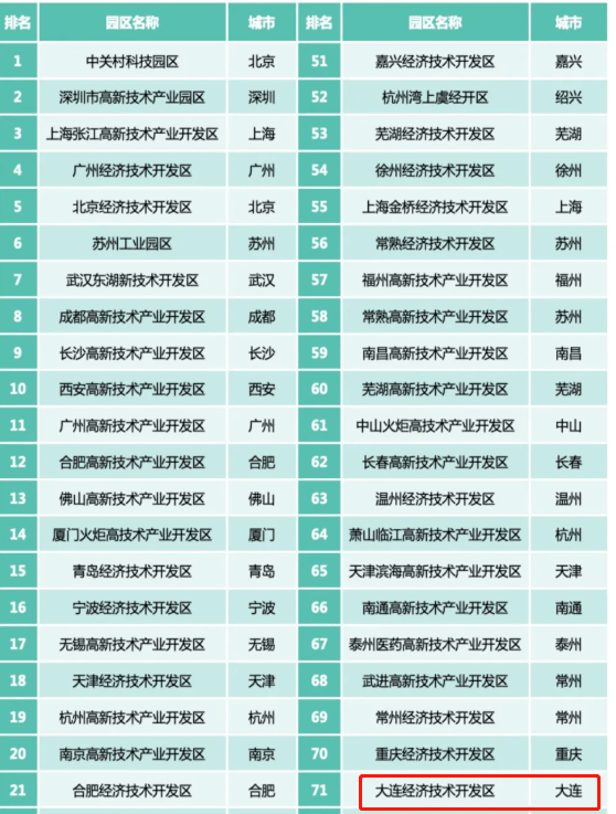 大连高新区gdp2021_国家高新区创新能力评价报告 2018 发布,亮点颇多(2)